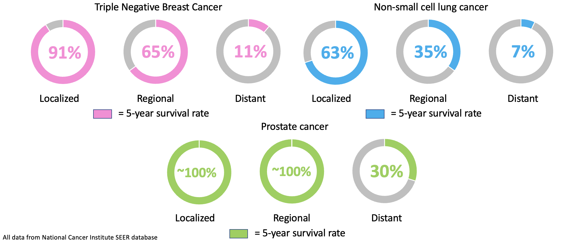 Cancer statistics from SEER database